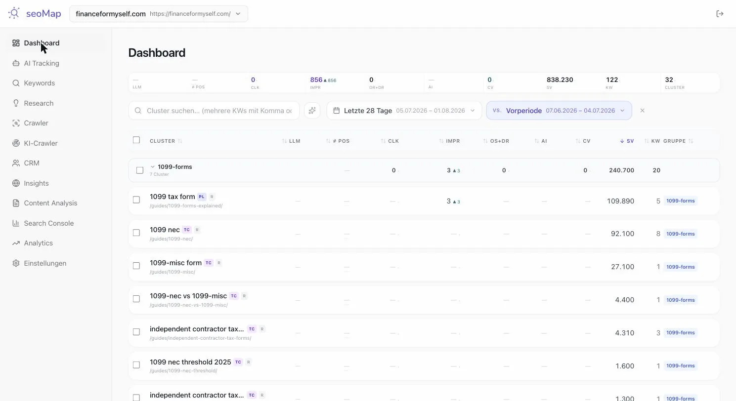 seoMap Dashboard: Keyword-Cluster nach Suchintention mit Google-Search-Console-, GA4- und KI-Daten in einem Bild
